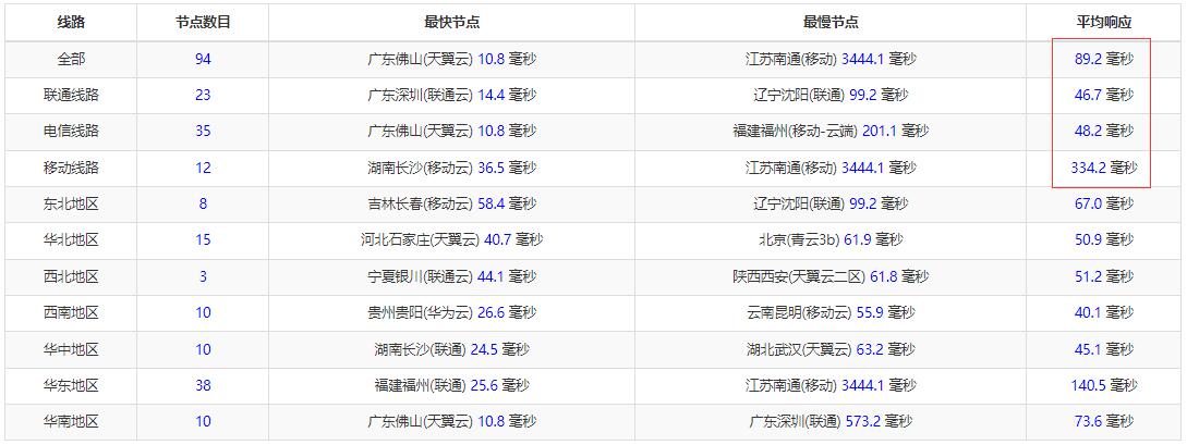 HostEase香港主机全国Ping测试