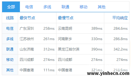 图片[7]-lightnode：1H/2G/1000GB/月付$7.32/迪拜VPS/小时计费/VPS评测/国外vps-百变无痕