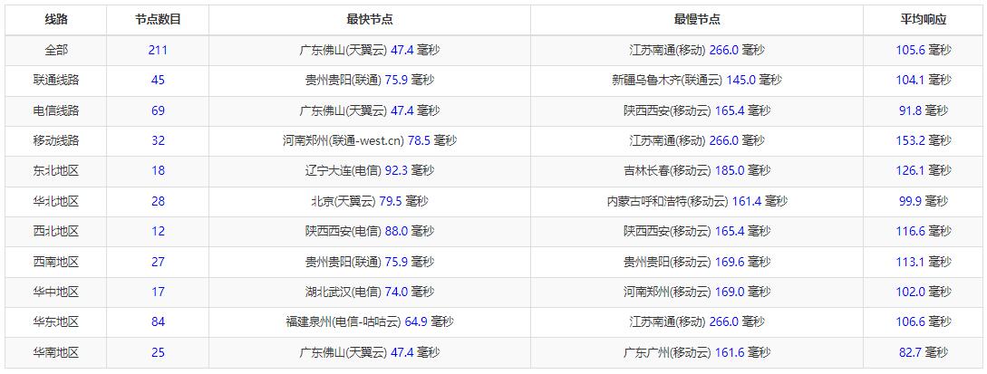 10gbiz越南无限流量服务器测评