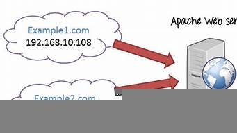 apache虚拟主机配置详解(apache虚拟主机配置文件)-百变无痕