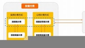 按量计费vps(按量计费的梯子)-百变无痕