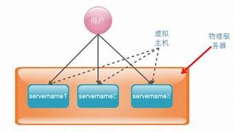 nginx虚拟主机配置(nginx虚拟主机配置文件)-百变无痕
