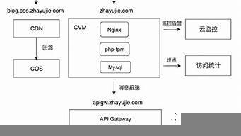 云服务器个人博客(云服务器实例)-百变无痕