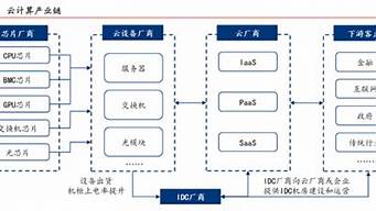 云服务器产业链(云服务器产业链有哪些)-百变无痕