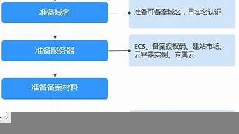 云服务器备案流程(云服务商首选备案地点)-百变无痕