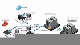 云服务器自动备份(云服务器备份方案)-百变无痕