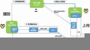 云服务器视频播放(云服务器怎么使用视频)-百变无痕