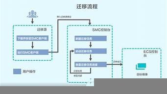 云服务器迁移服务器(云服务器价格)-百变无痕