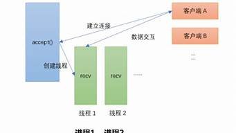 多线程服务器腾讯云(多线程客户端)-百变无痕